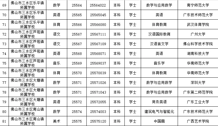 佛山市三水区2025年教师拟聘公示（第一批）