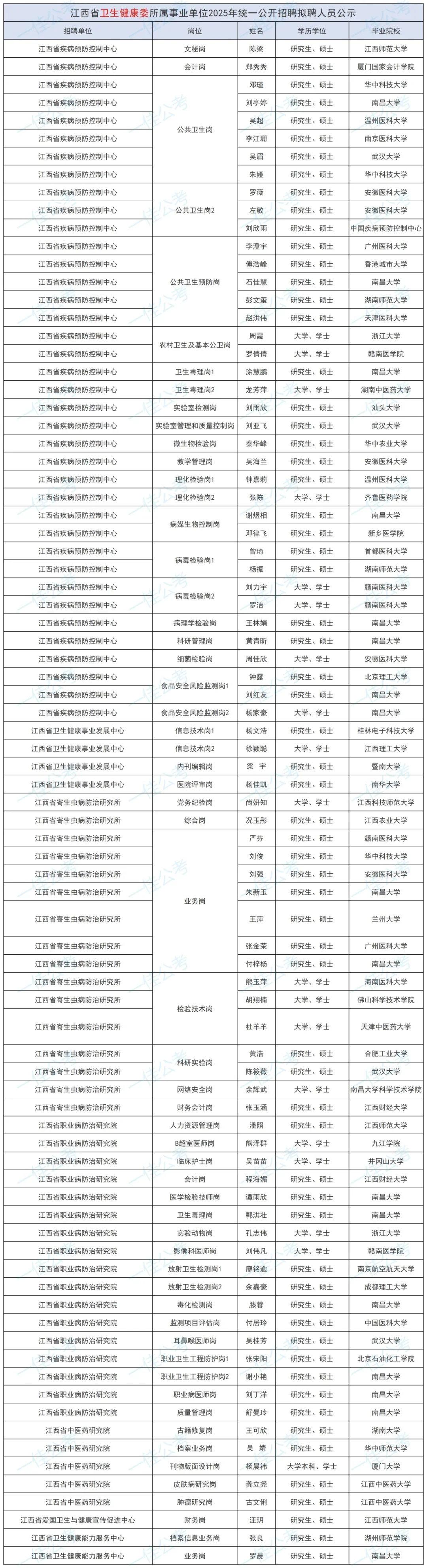 2025江西省卫生健康委所属事业单位拟聘人员