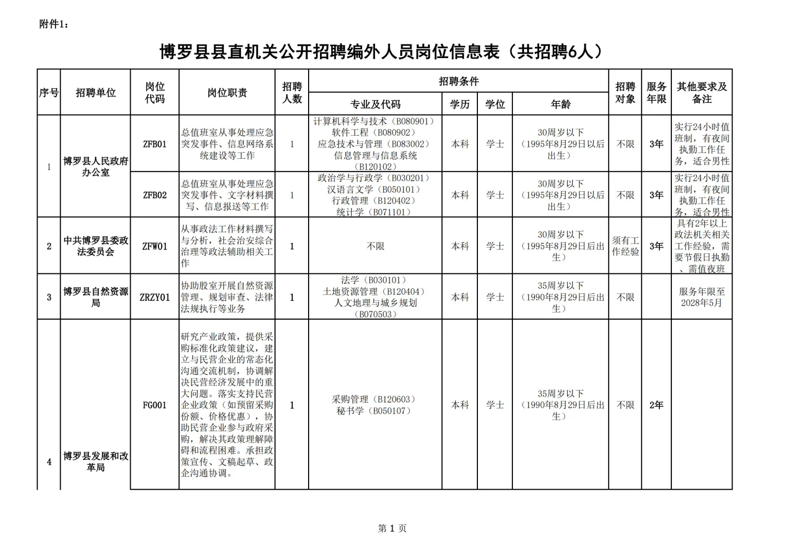 月薪4500-5500！博罗县直机关招聘人员公告