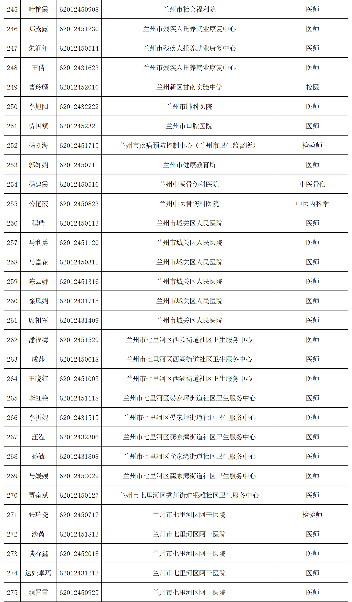 2025年兰州市事业单位公开招聘拟聘人员公示