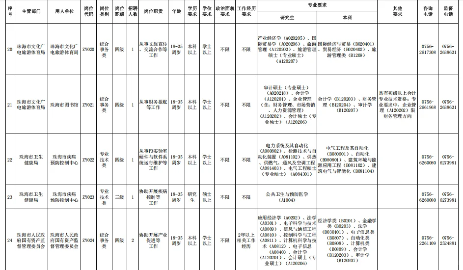 招37人！珠海市市直机关事业单位公开招聘啦