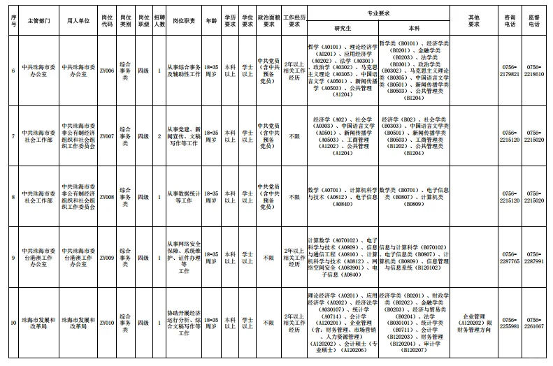 招37人！珠海市市直机关事业单位公开招聘啦