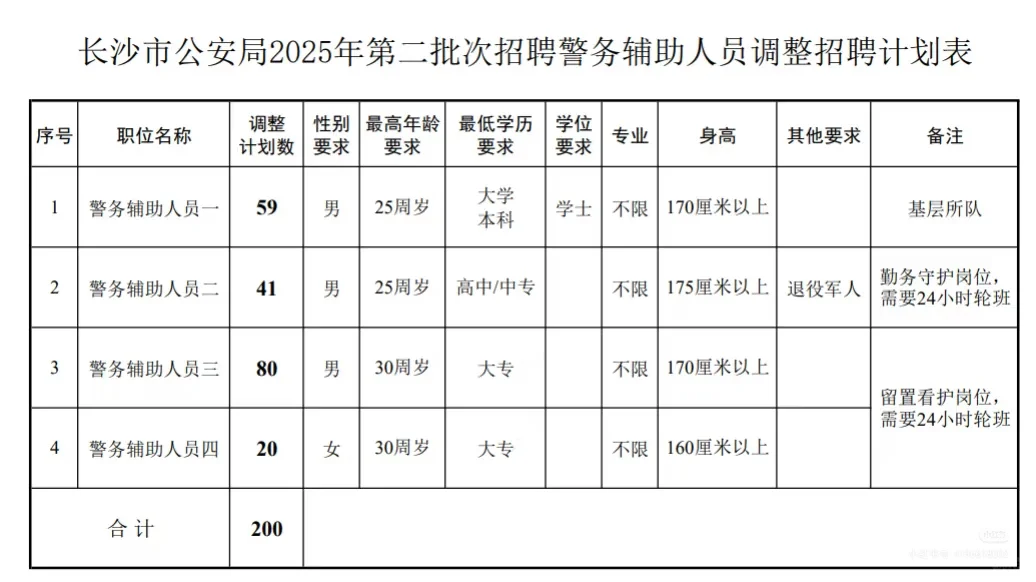 注意！2025年长沙辅警招聘计划有调整