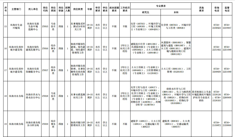 招37人！珠海市市直机关事业单位公开招聘啦