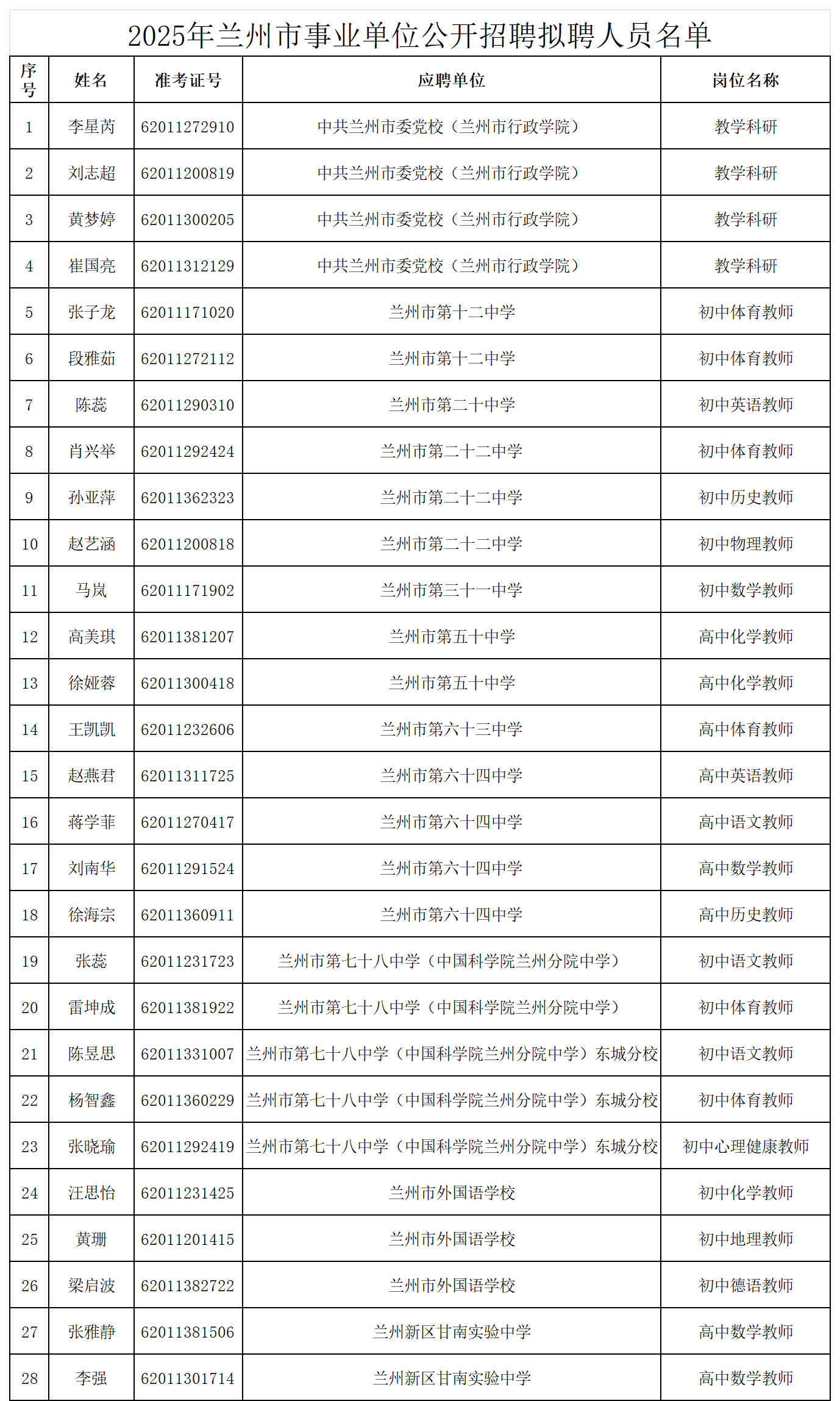 2025年兰州市事业单位公开招聘拟聘人员公示