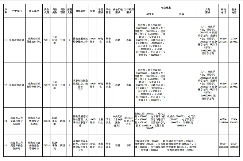 招37人！珠海市市直机关事业单位公开招聘啦