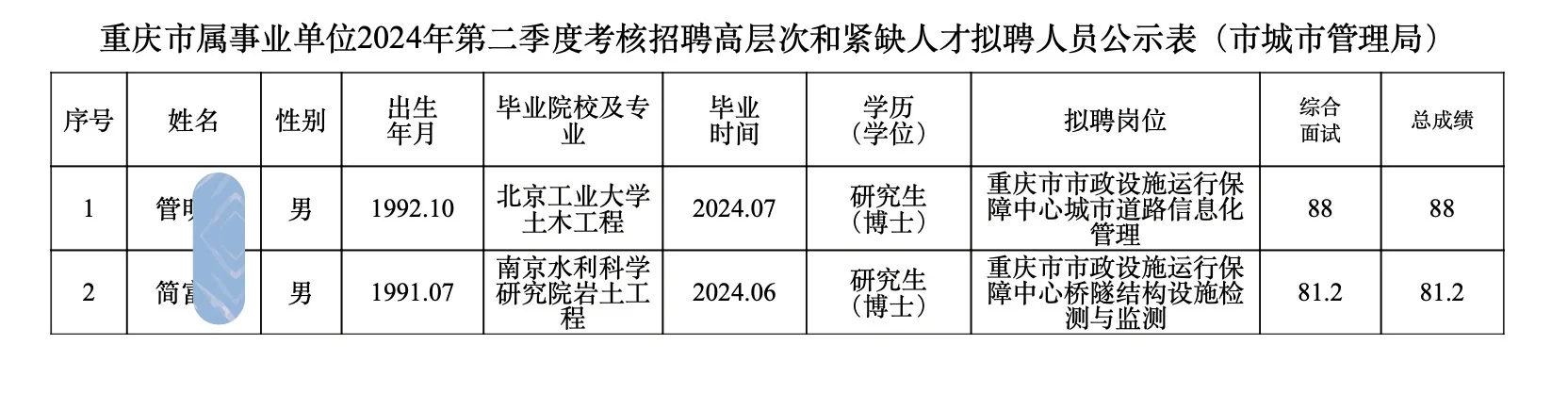 【公示】市城市管理局考核招聘2人！