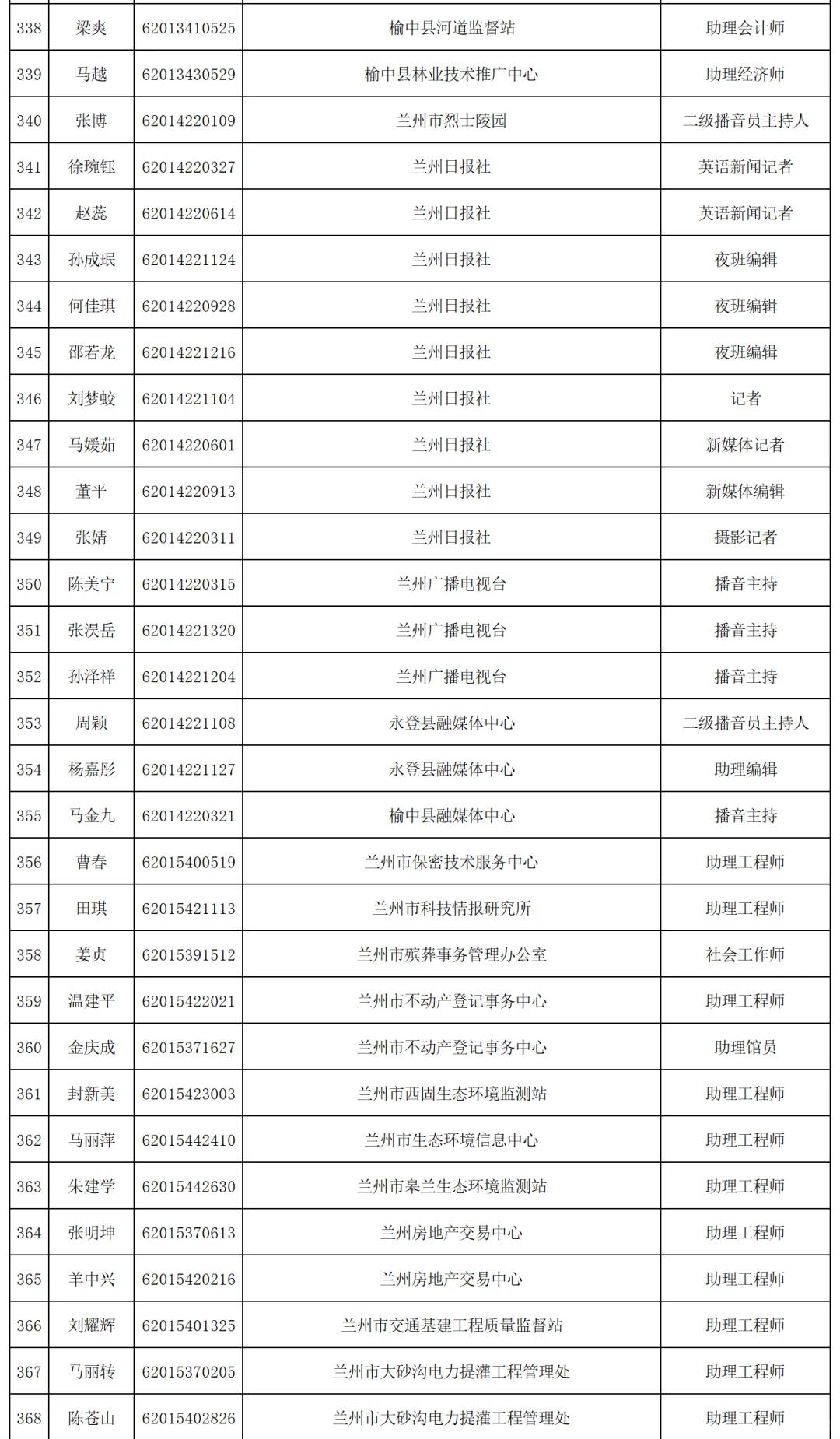 2025年兰州市事业单位公开招聘拟聘人员公示