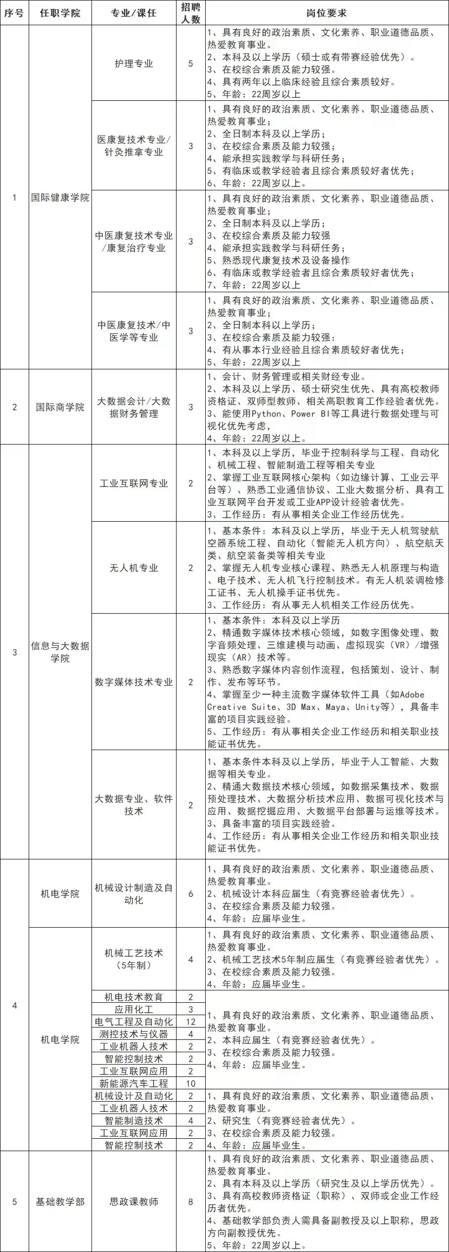 江西枫林涉外经贸职业学院25年人才招聘公告