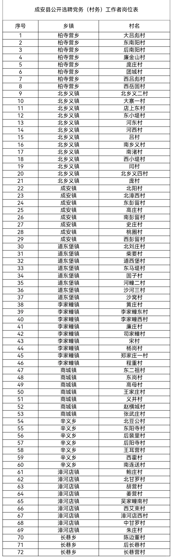 成安村务工作者招聘 最后附岗位表