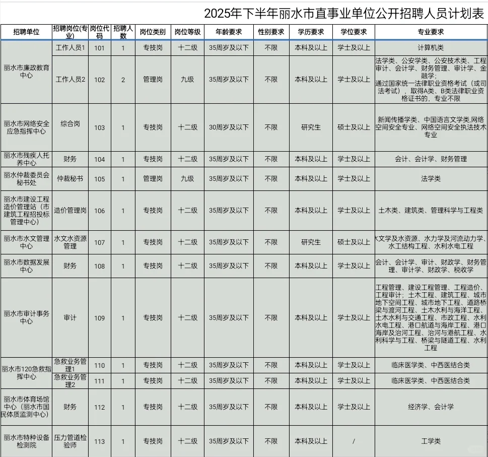 2025下半年丽水市直事业编开始招聘啦