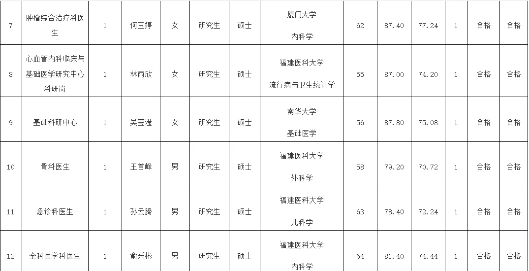 龙岩市第一医院公开拟聘人员