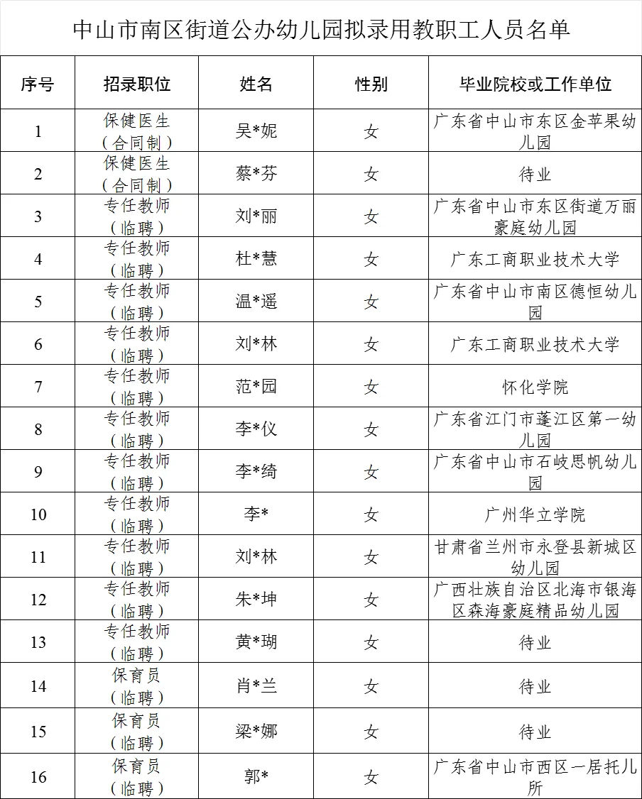 速查！中山南区幼儿园教职工拟聘名单已出！