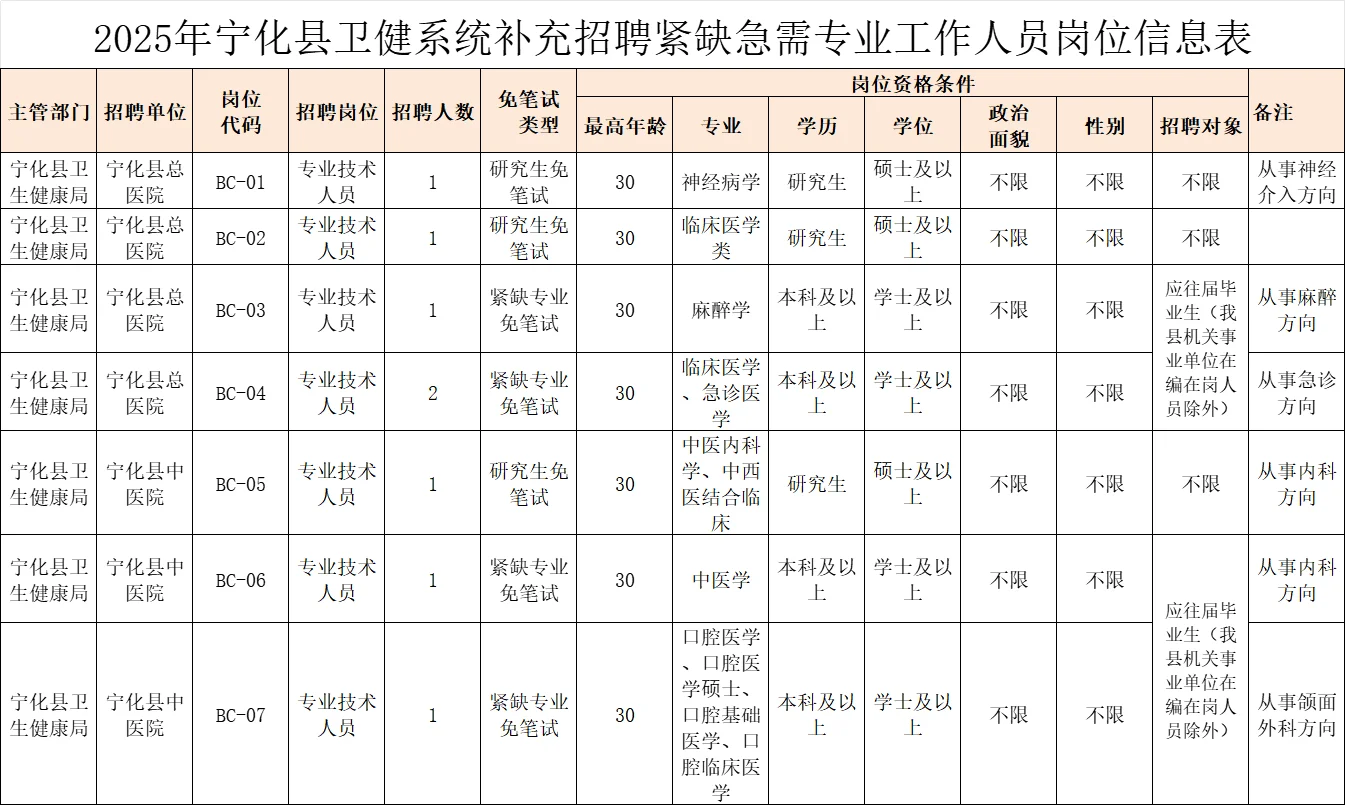 编制内！三明宁化县，卫生事业单位招聘8人