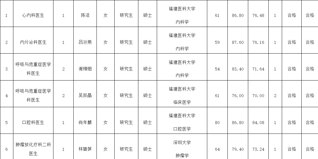 龙岩市第一医院公开拟聘人员