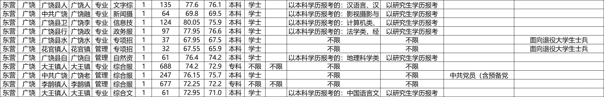 25年广饶县事业单位各岗位平均进面分