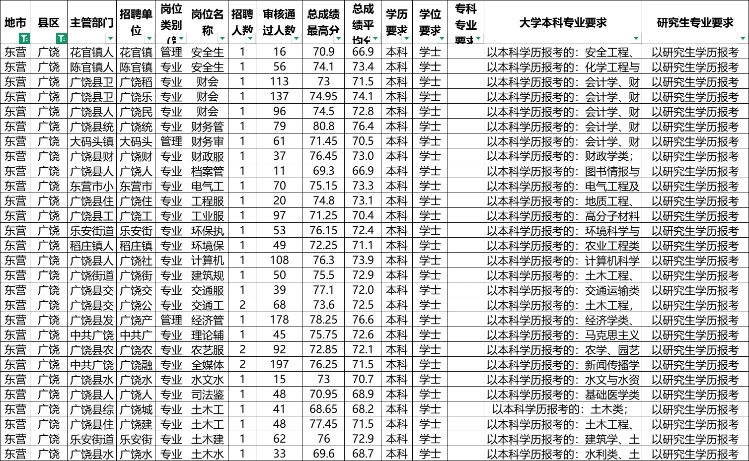 25年广饶县事业单位各岗位平均进面分