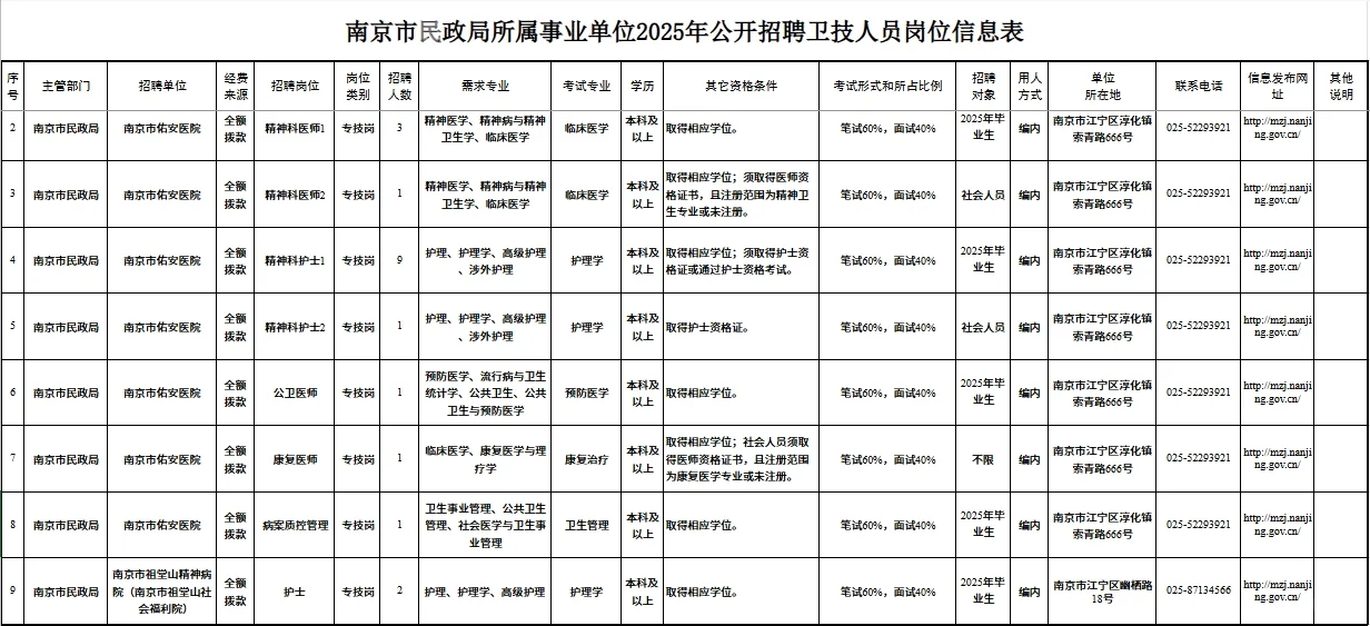 南京市民政局所属事业单位公开招聘卫技人员