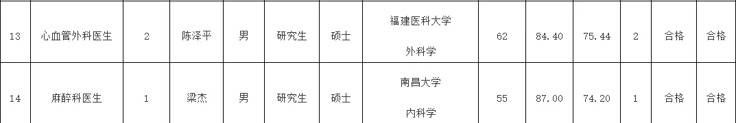 龙岩市第一医院公开拟聘人员