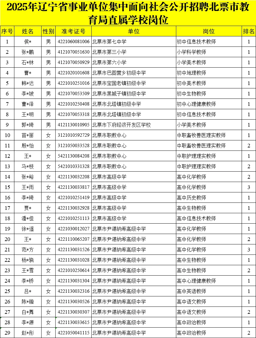 25辽宁事业编拟聘-朝阳北票教育局属学校岗
