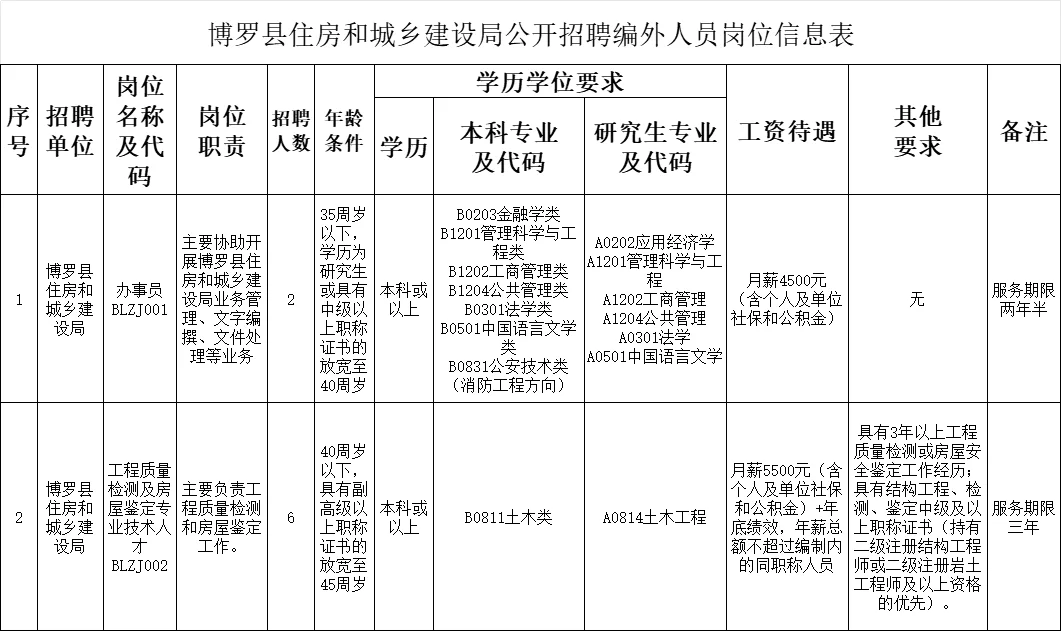 月薪4500-5500. 博罗住建局招聘8人