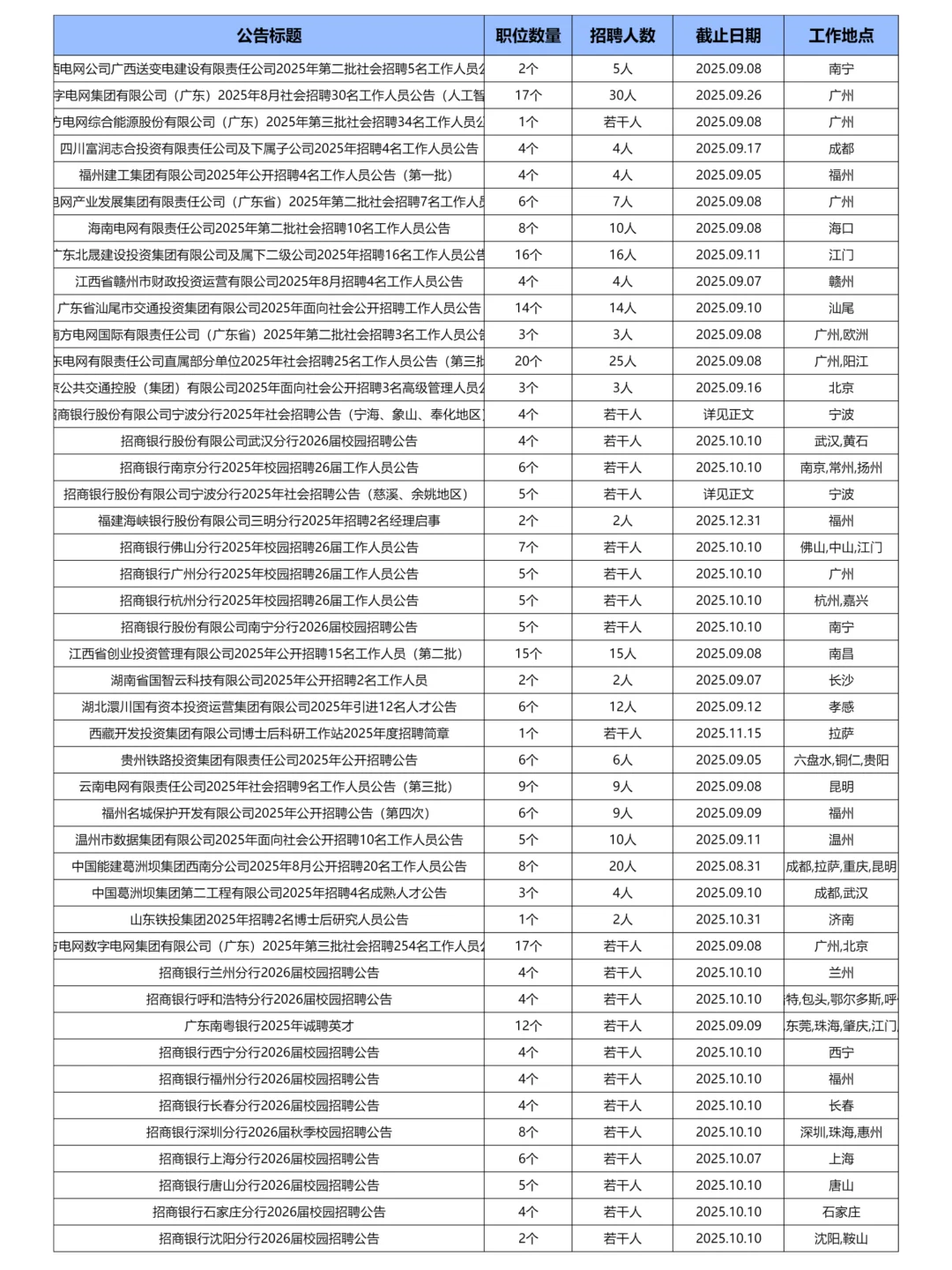 9月1日更新｜央企国企招聘岗位信息汇总表