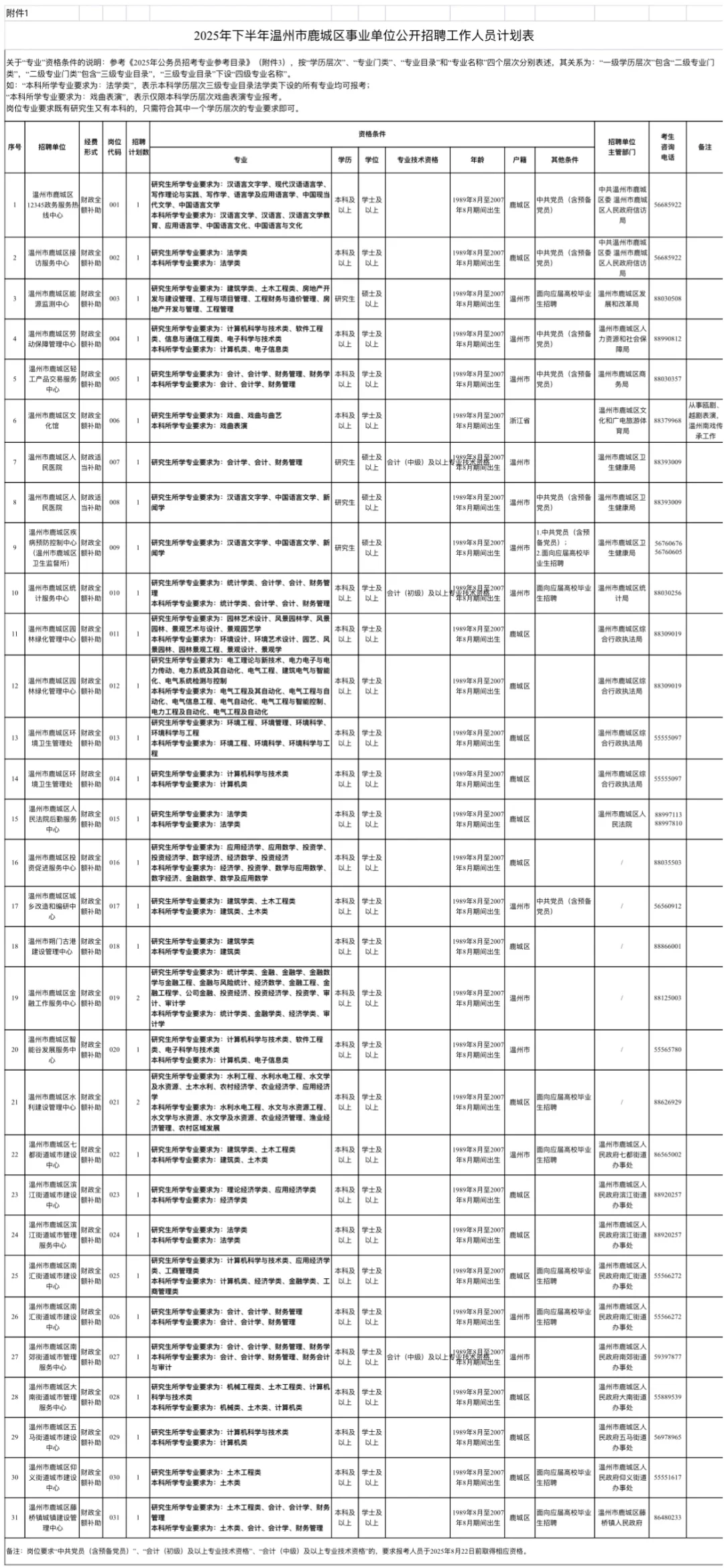 温州市鹿城区事业单位招聘，这次真的放水了