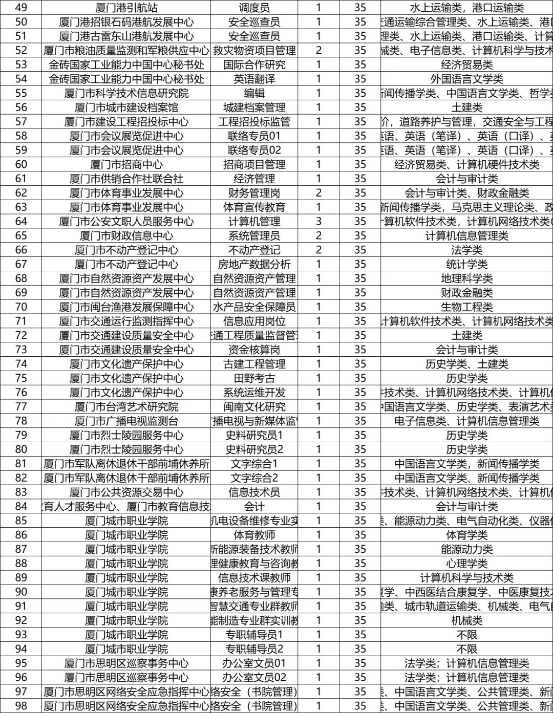 岗位出了！2025厦门事业单位招聘274人！