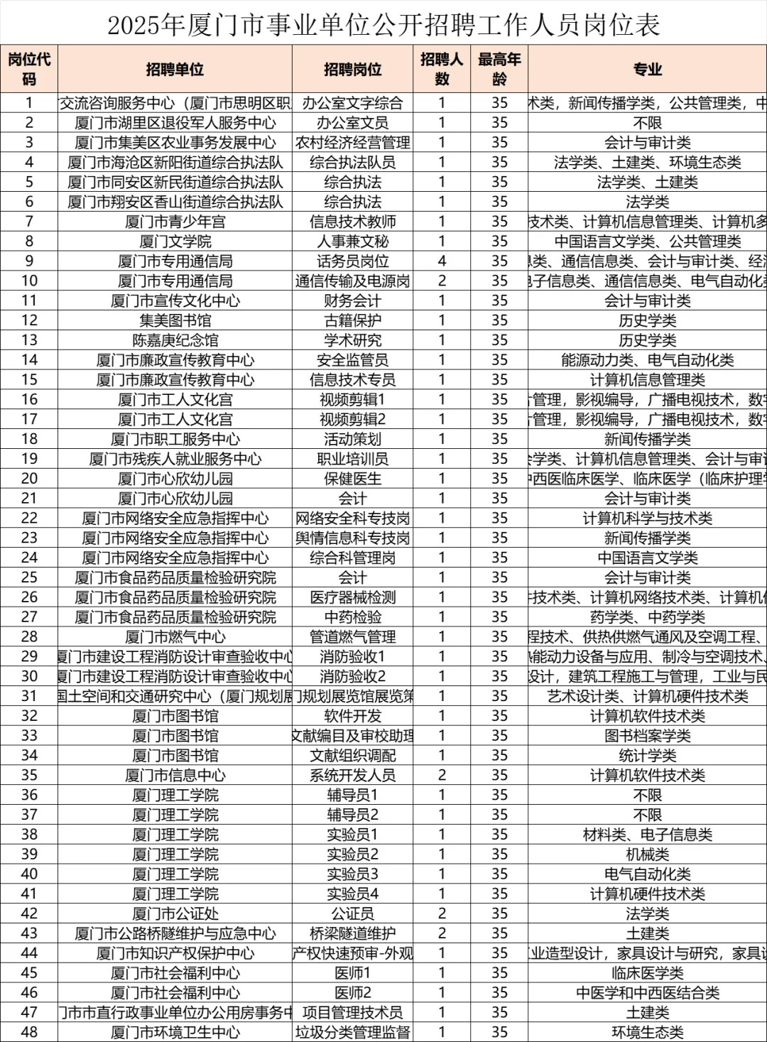 岗位出了！2025厦门事业单位招聘274人！