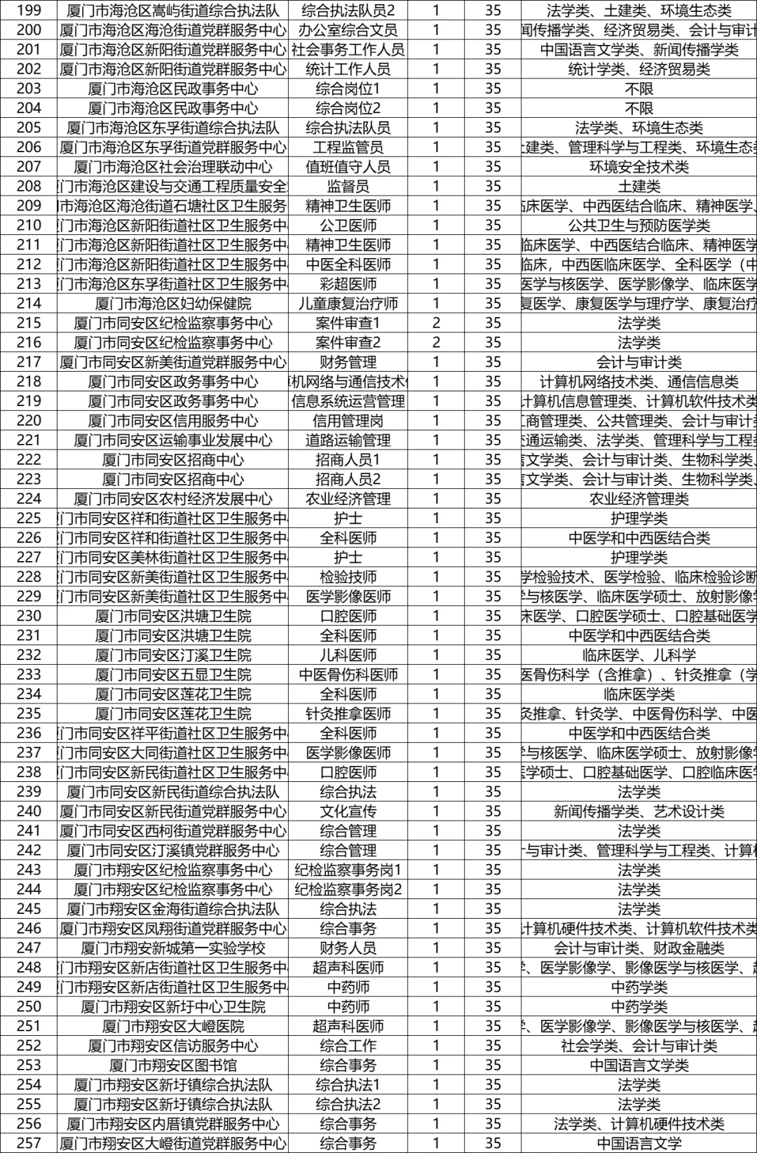 岗位出了！2025厦门事业单位招聘274人！