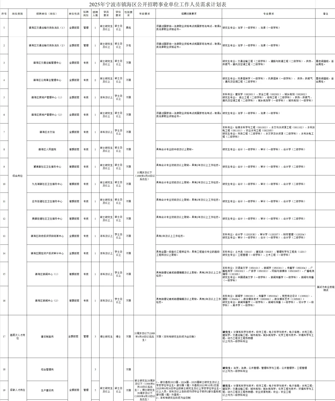 宁波市镇海区招聘事业单位工作人员32人‼️