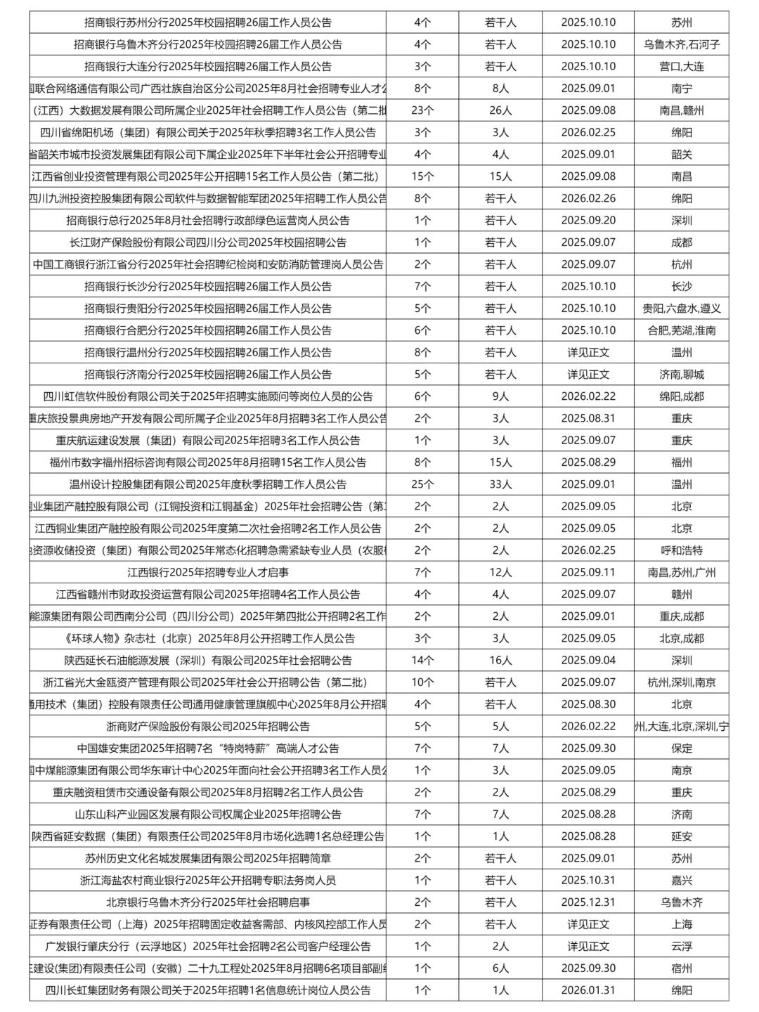 9月1日更新｜央企国企招聘岗位信息汇总表