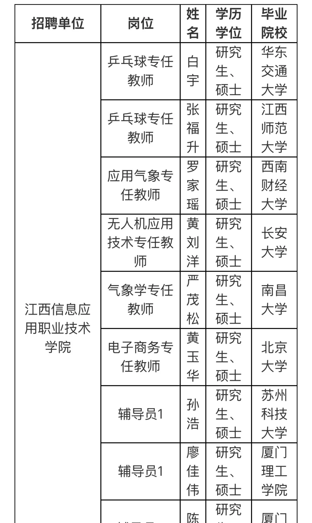 📢江西省气象局拟聘名单来啦！