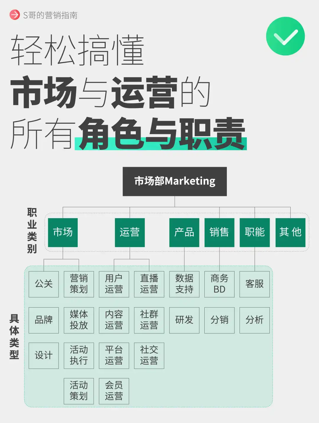 轻松get，市场和运营，所有角色和职责