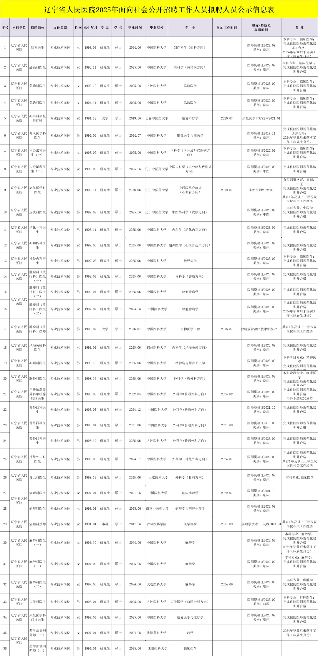 辽宁省人民医院2025社会公开招聘拟聘公示
