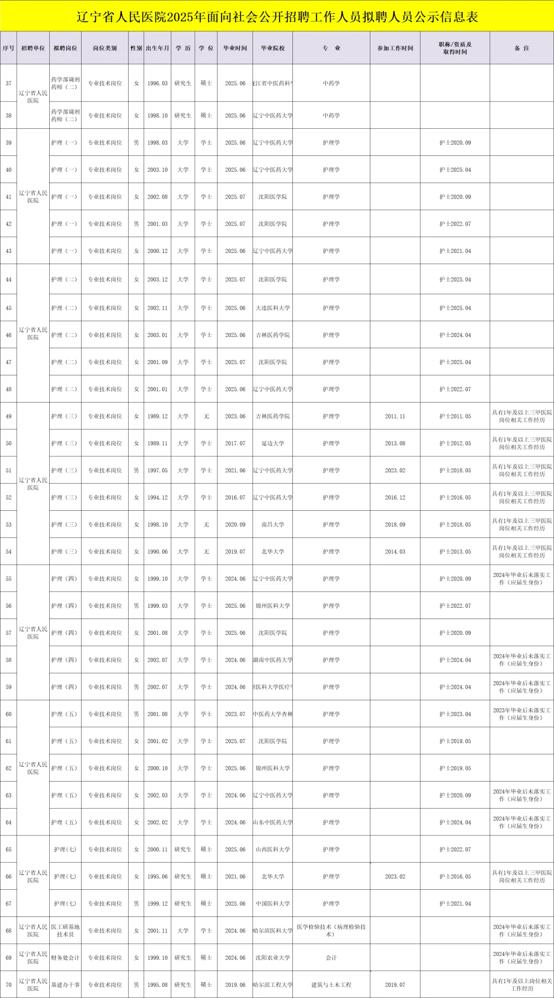 辽宁省人民医院2025社会公开招聘拟聘公示