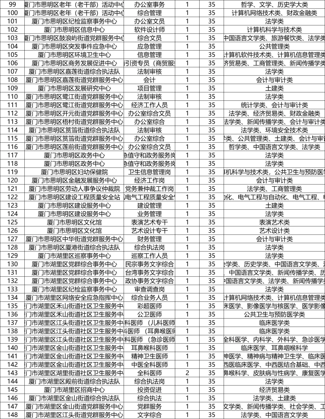 岗位出了！2025厦门事业单位招聘274人！