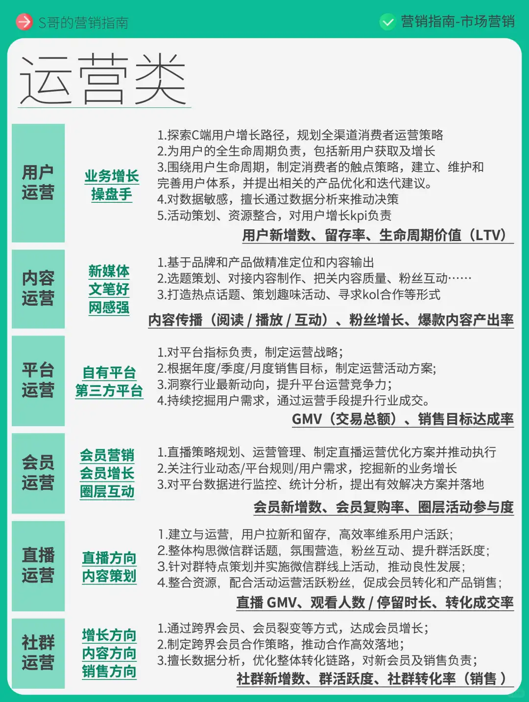 轻松get，市场和运营，所有角色和职责