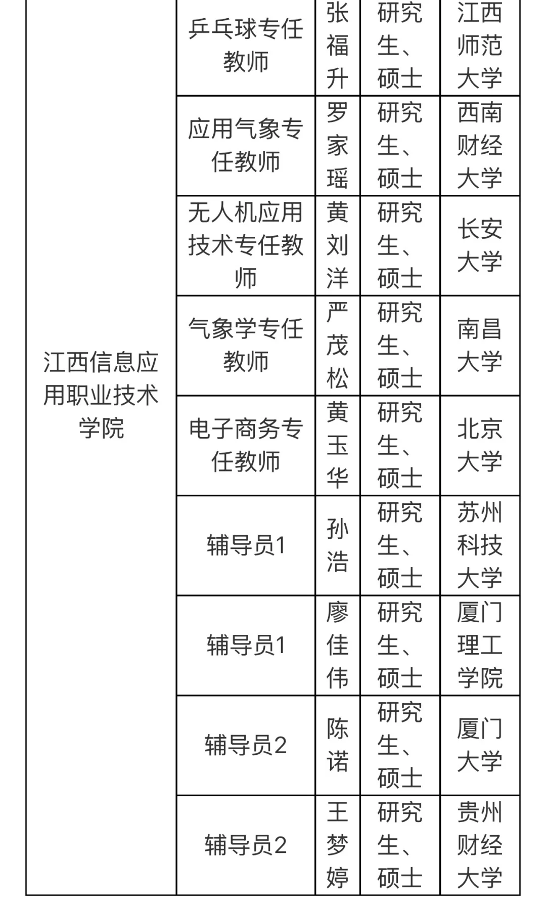 📢江西省气象局拟聘名单来啦！