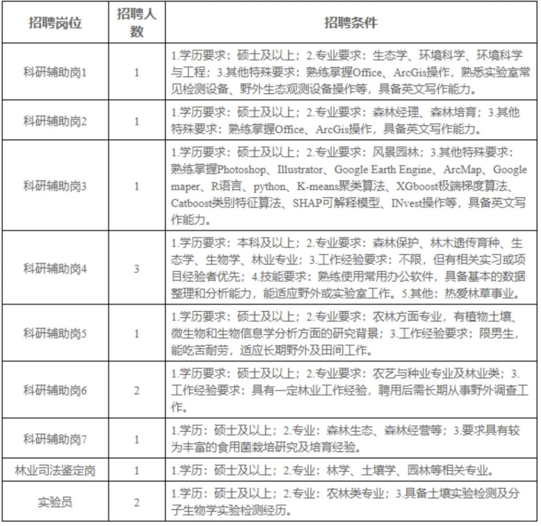 2025重庆市林业科学研究院招聘13人公告