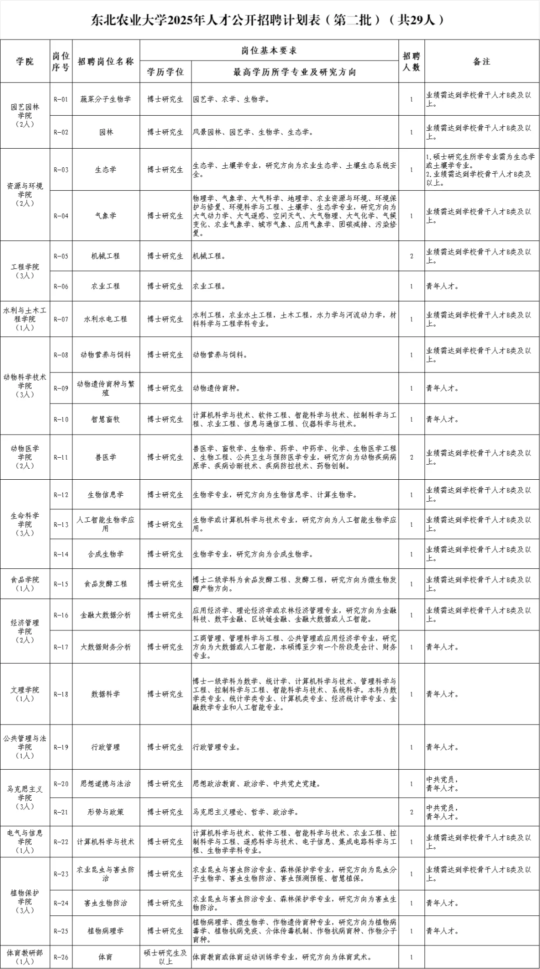 东北农业大学2025年人才招聘29人