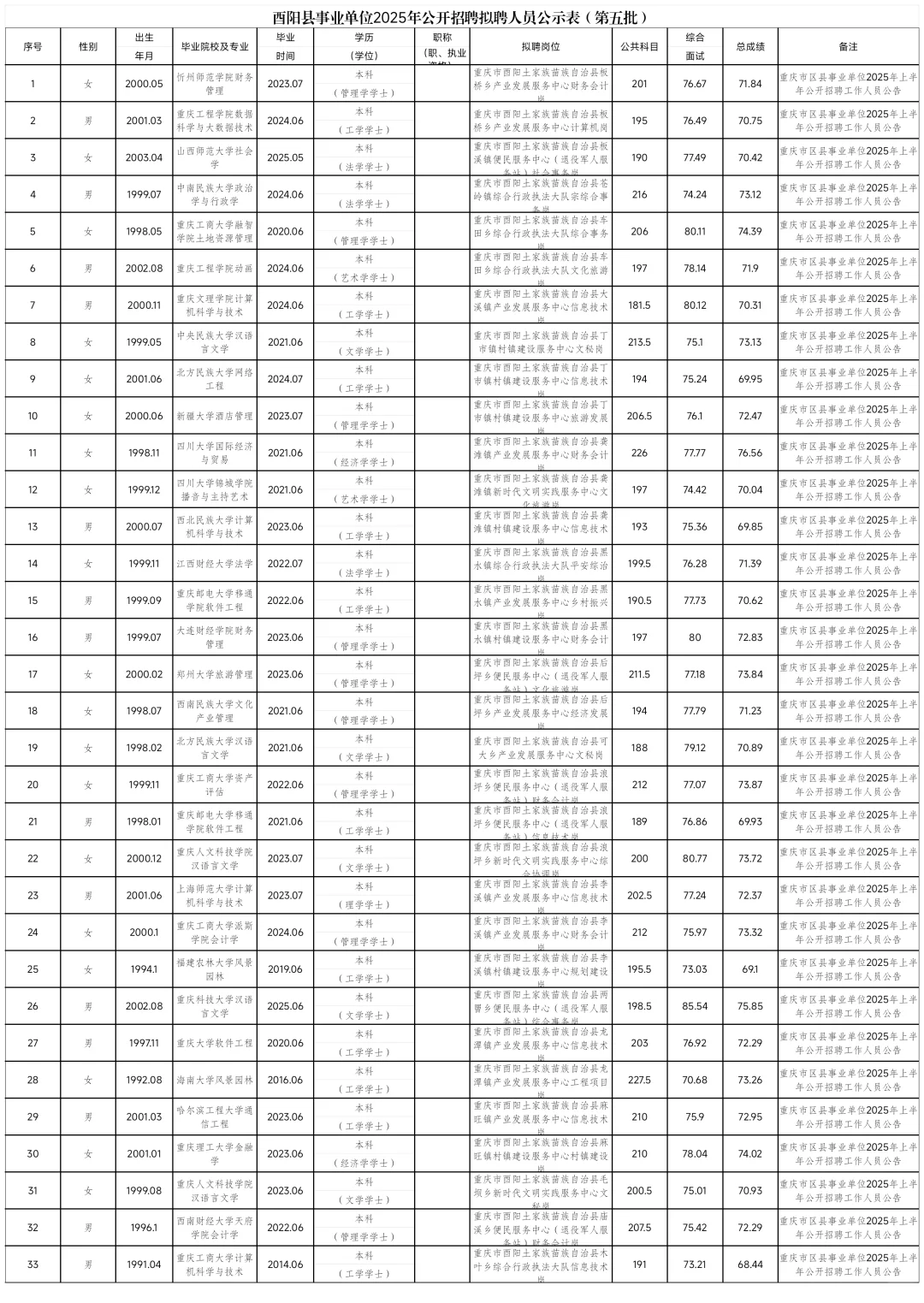 酉阳县事业单位拟聘人员公示（第五批）