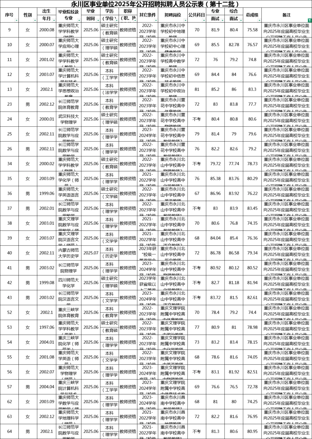 永川区事业单位拟聘人员公示【4次汇总】