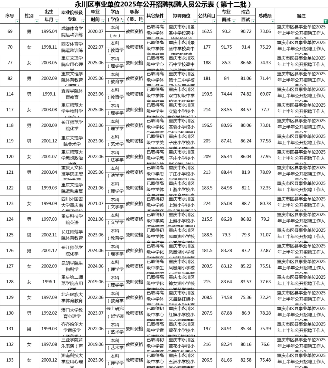永川区事业单位拟聘人员公示【4次汇总】