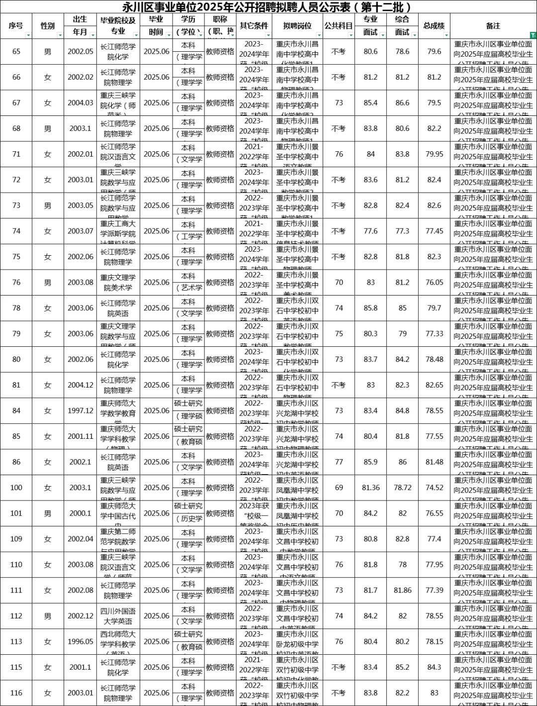 永川区事业单位拟聘人员公示【4次汇总】