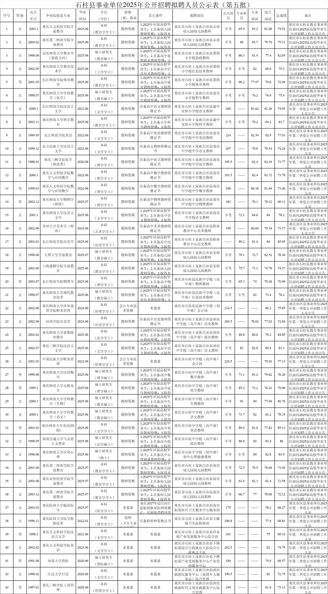 石柱县事业单位拟聘人员公示（第五批）