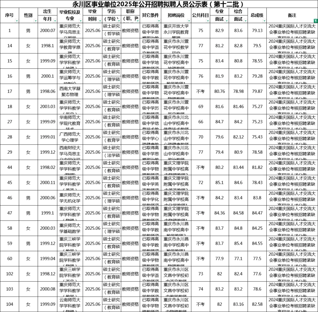永川区事业单位拟聘人员公示【4次汇总】