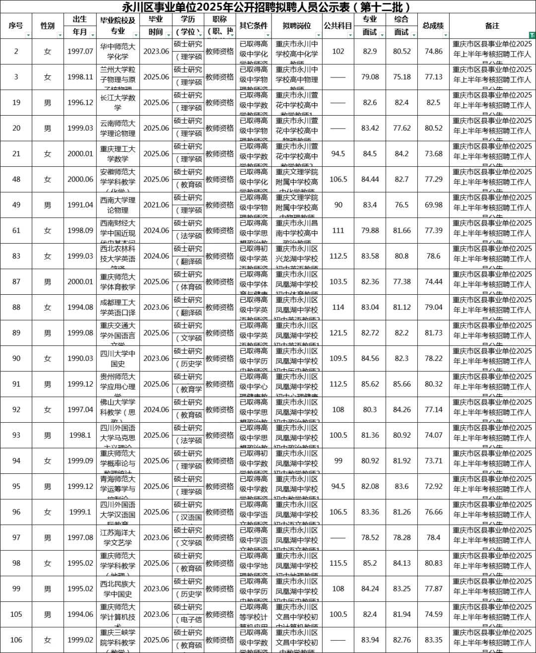 永川区事业单位拟聘人员公示【4次汇总】