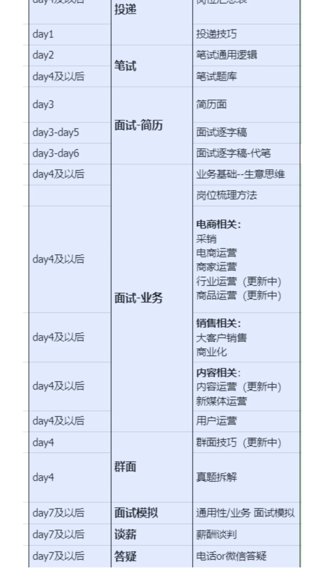 原来双非找工作都是有体系的啊