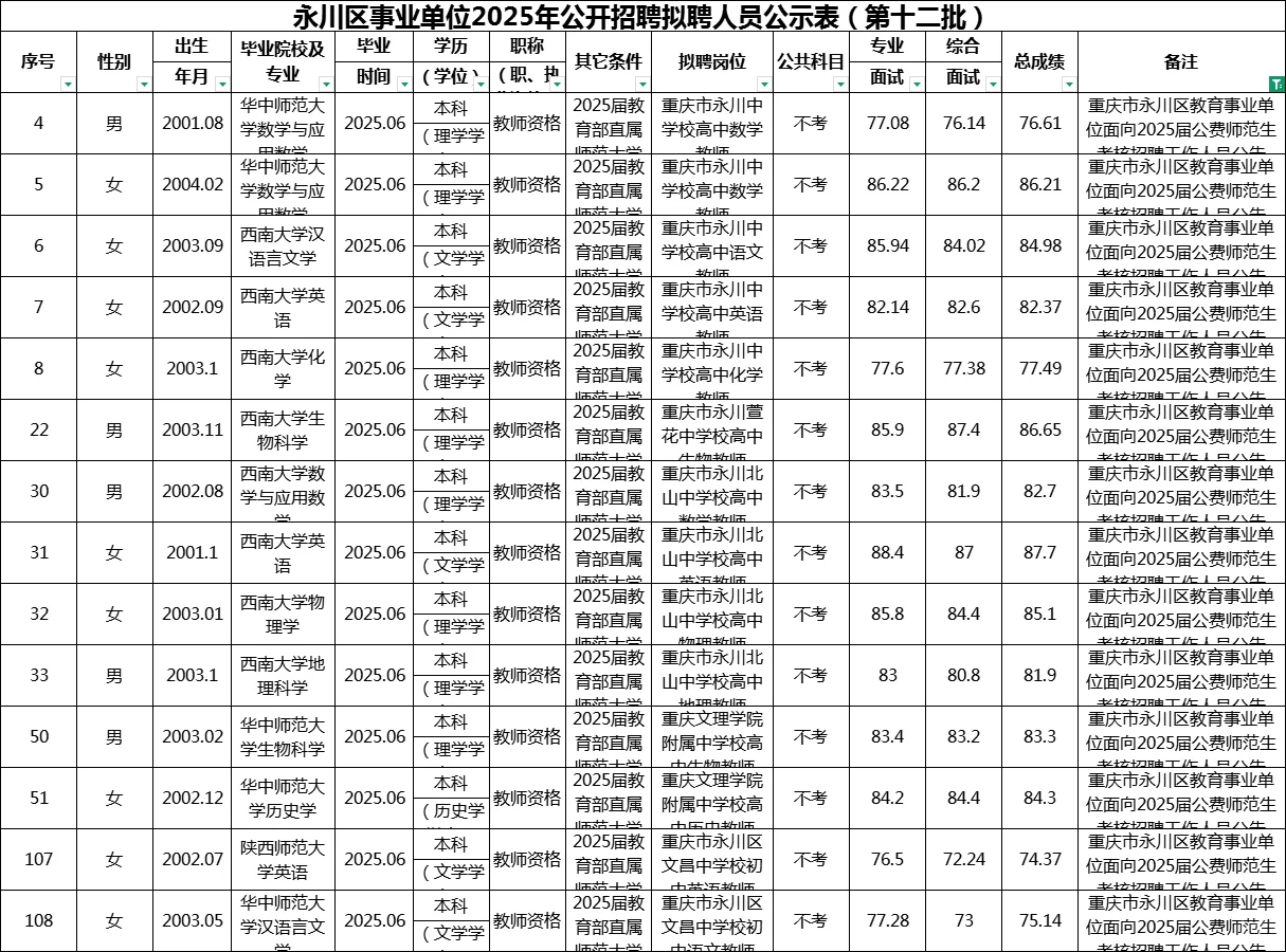 永川区事业单位拟聘人员公示【4次汇总】